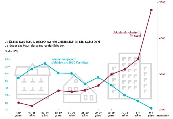 Statistik: Schadenhäufigkeit und Schadendurchschnitt nach Hausalter — Quelle GDV
